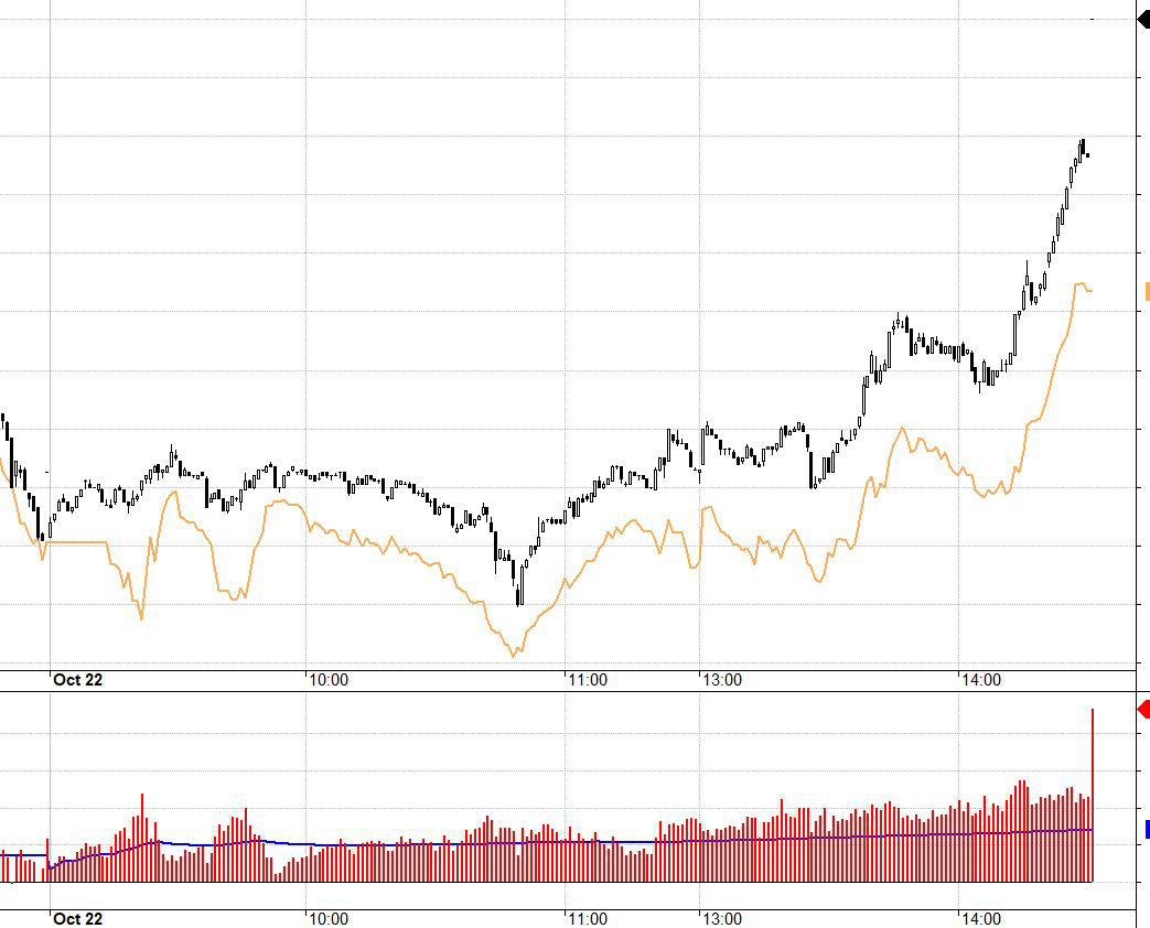 F1 tỏ ra kỳ vọng rất cao trong cả phiên hôm nay.