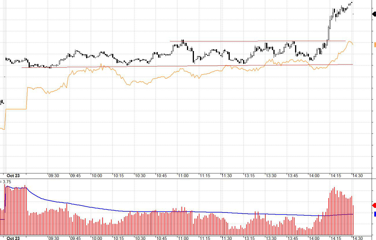 Basis mở rộng trước khi VN30 được kéo vượt biên dao động cho thấy có yếu tố cắt lỗ kỹ thuật.