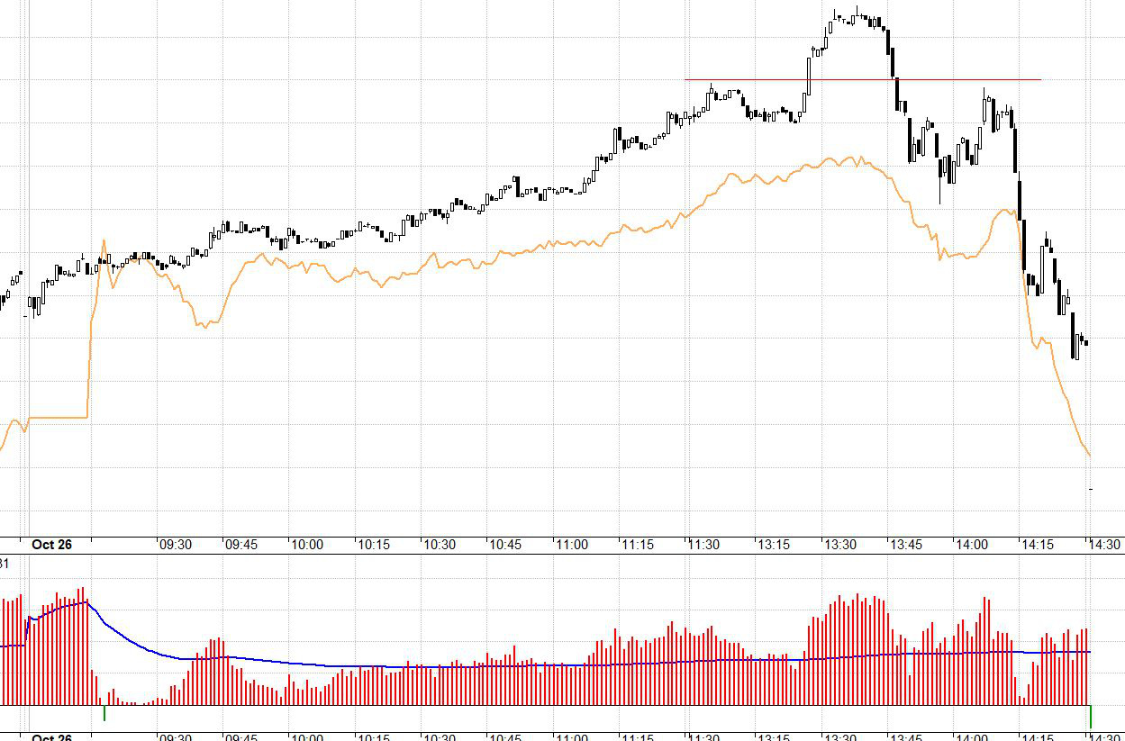 F1 rất hưng phấn tại đỉnh, giá đi thẳng vào vùng cản của VN30 trước khi chỉ số này đạt đỉnh intraday ở 942.