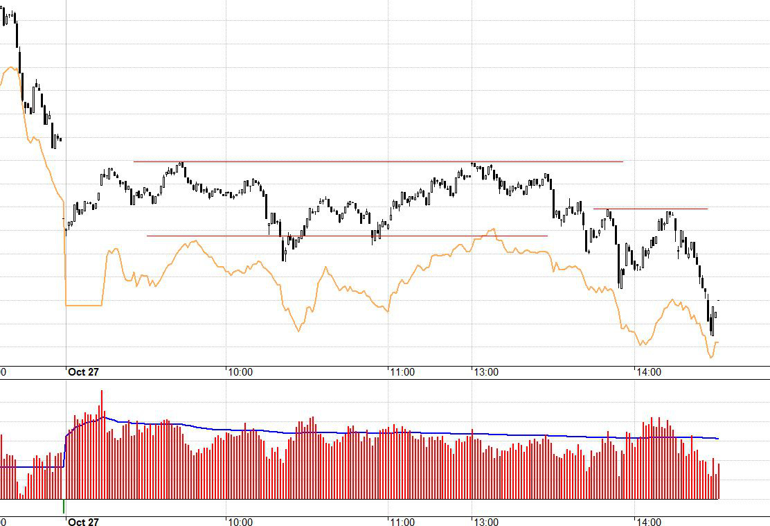 VN30 va chạm rõ ràng trong khoảng 915-925 hôm nay và basis dương là lợi thế cho Short.