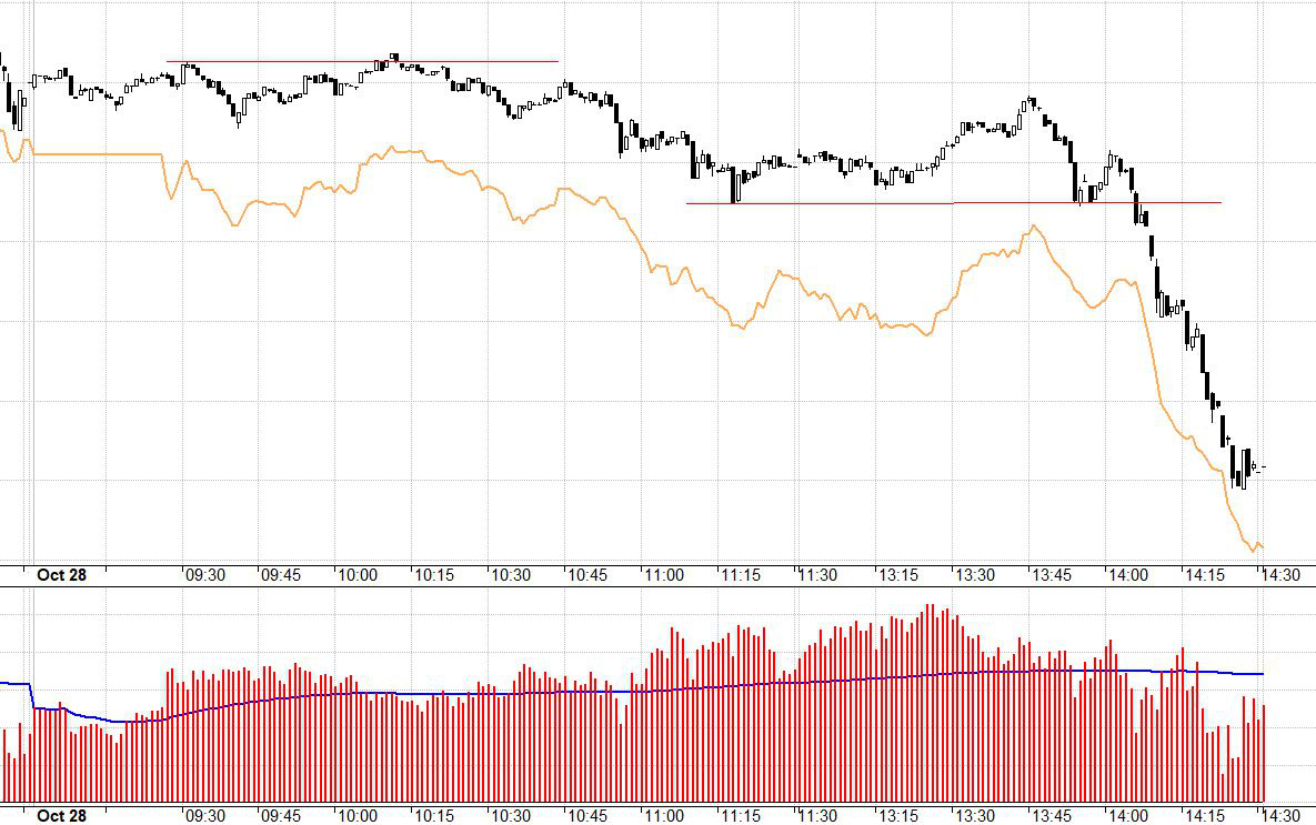 Basis của F1 cuối ngày còn hơn 7 điểm.