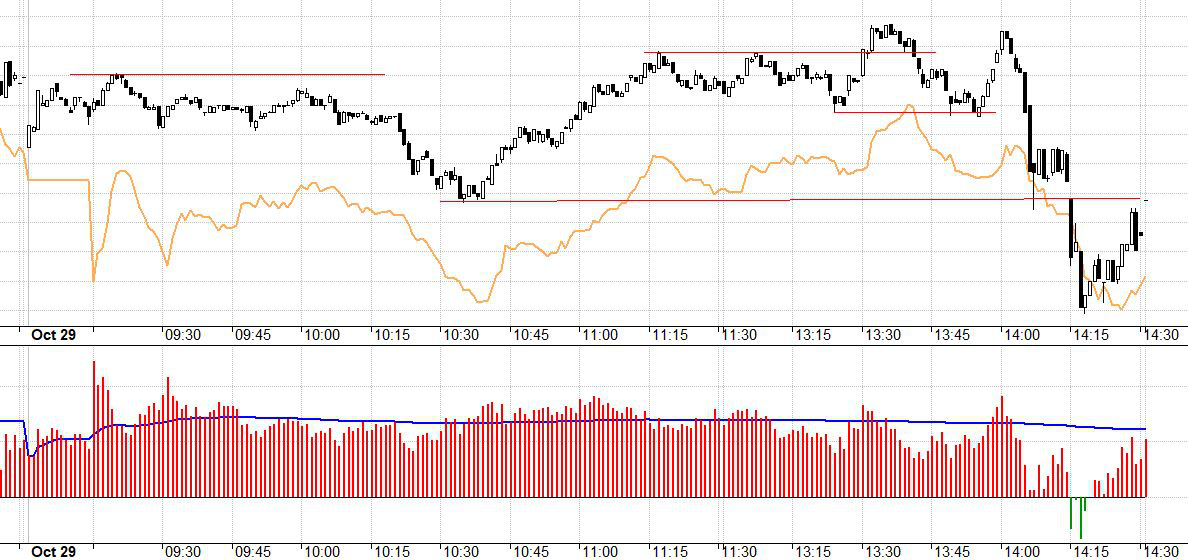 VN30 hôm nay chỉ dao động luẩn quẩn mà không phục hồi rõ được như chờ đợi. Đó là một tín hiệu yếu. F1 đã không còn phản ánh kỳ vọng lớn như trước.