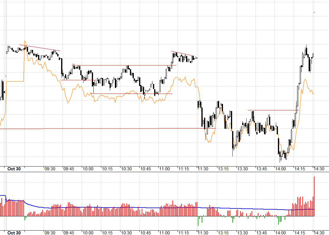 Đợt kéo lên cuối ngày tàn sát bên Short kinh khủng.