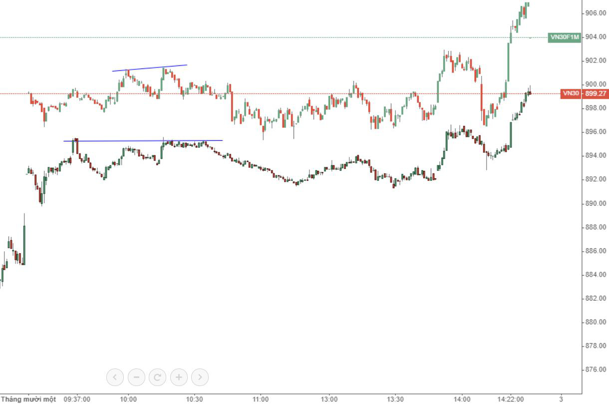 Basis của F1 cuối phiên đã co lại nhiều.