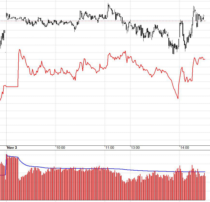 F1 co dãn basis liên tục trong phiên nên rất khó giao dịch.