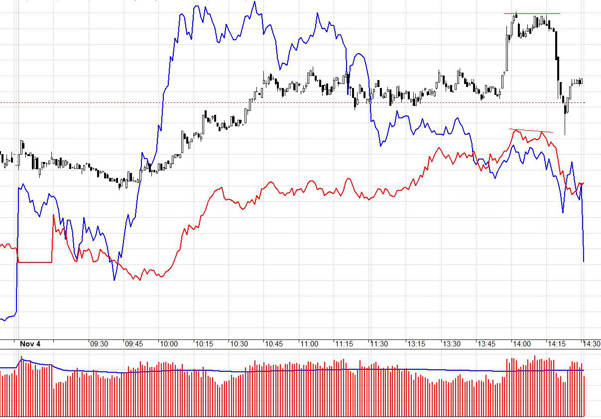 Futures của S&P500 (màu xanh) thể hiện khả năng đi ngược dòng của VN30 (màu đỏ). F1 duy trì basis rất rộng ngay cả khi VN30 yếu đi và S&P500 cắm đầu.