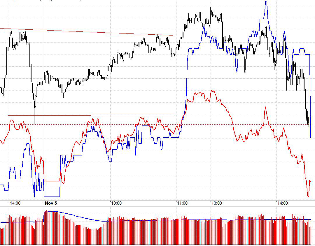 VIC (màu xanh) nâng hạ VN30 (đỏ) rất rõ trong phiên hôm nay.