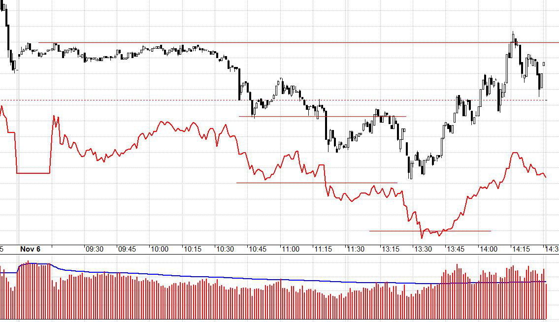 VN30 hôm nay tiếp tục dao động chính xác trong vùng kháng cự/hỗ trợ.