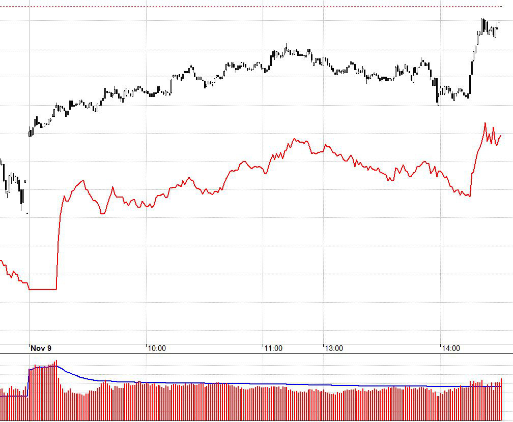 Đợt kéo cuối phiên đạt hiệu quả rất cao nhờ tâm lý hưng phấn chung.