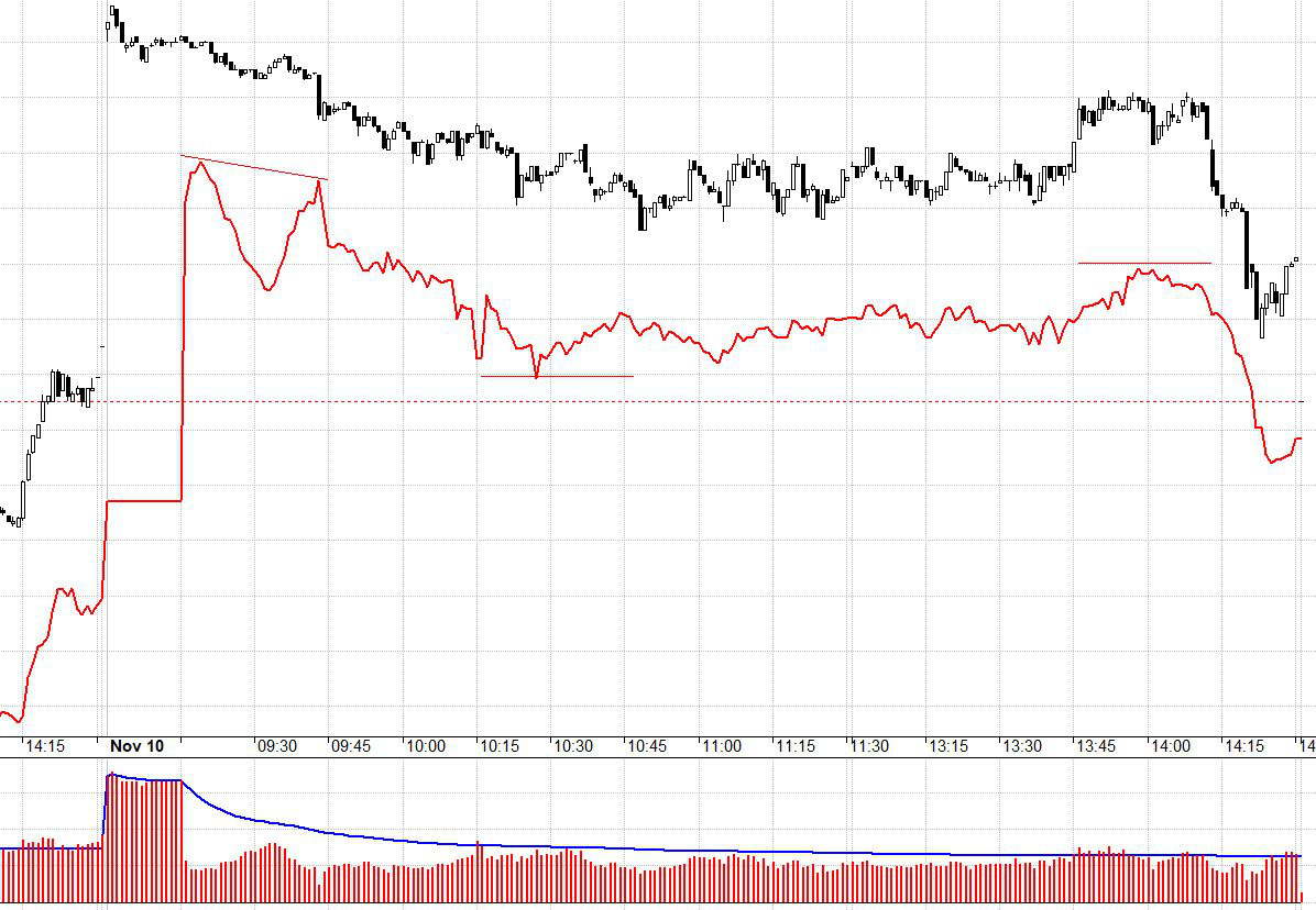 Màn nắn trụ cuối phiên hôm qua tiêu diện Short, cuối phiên nay diệt Long.