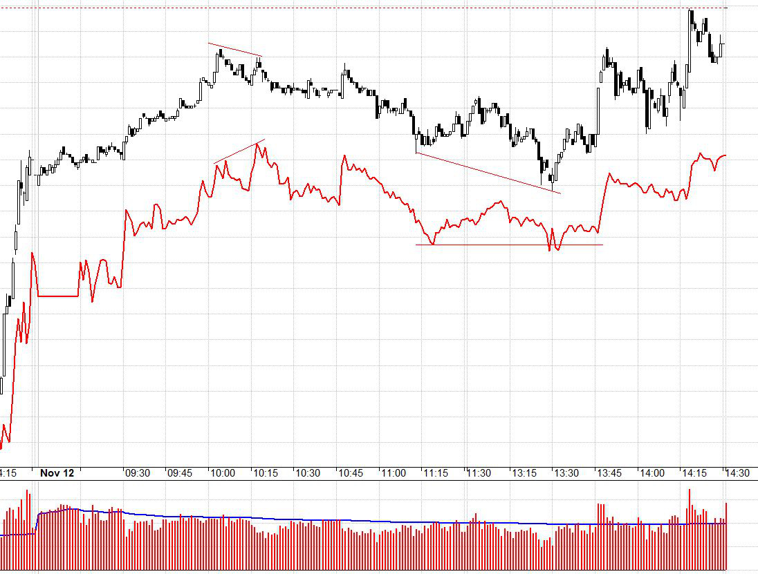 F1 đang đặt cược cho VN30 vượt đỉnh.