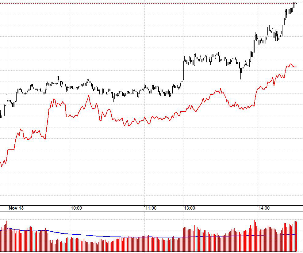 Basis F1 duy trì rất rộng so với các kỳ sắp đáo hạn trước đây. F2 cũng đang có basis  3 điểm.