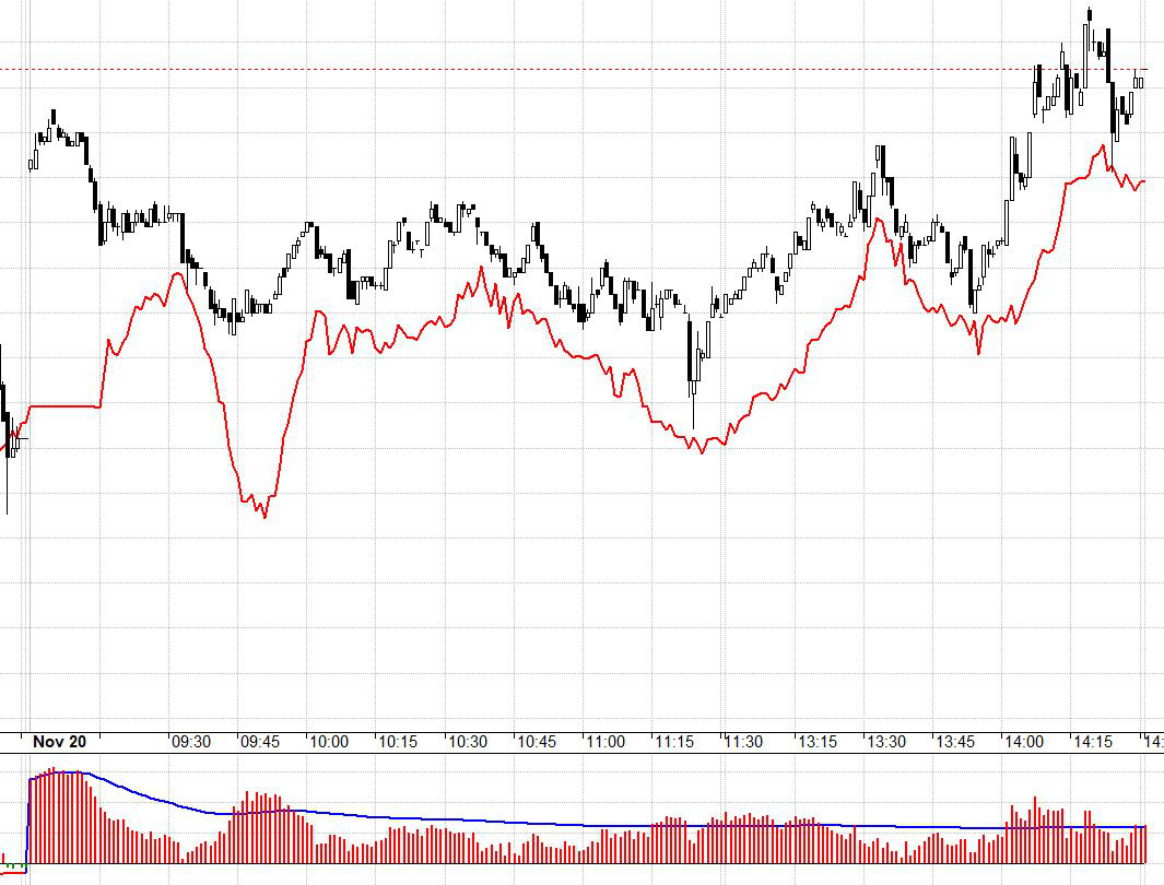 Thị trường cơ sở đang rất tốt nhưng hôm nay F1 co basis kỳ lạ.
