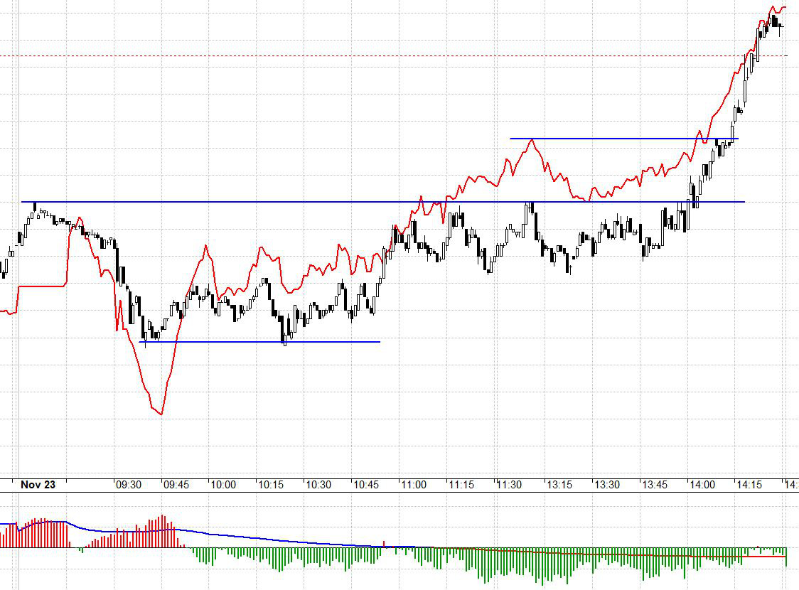 F1 chỉ có basis dương khi VN30 retest 946, thời gian còn lại là chiết khấu, ngay cả khi VN30 tăng rất ổn cuối ngày.