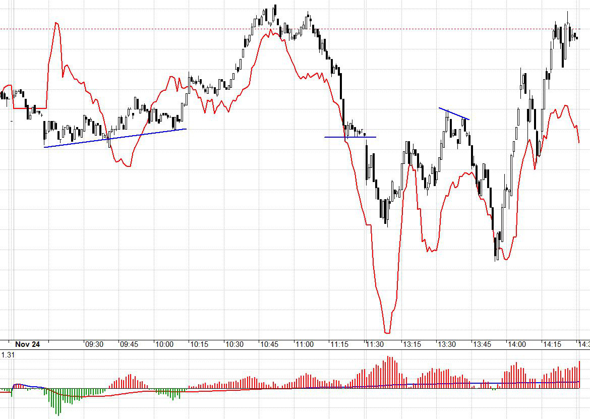 Basis của F1 chuyển sang dương, là kỳ vọng thật hay chỉ do Short cover?