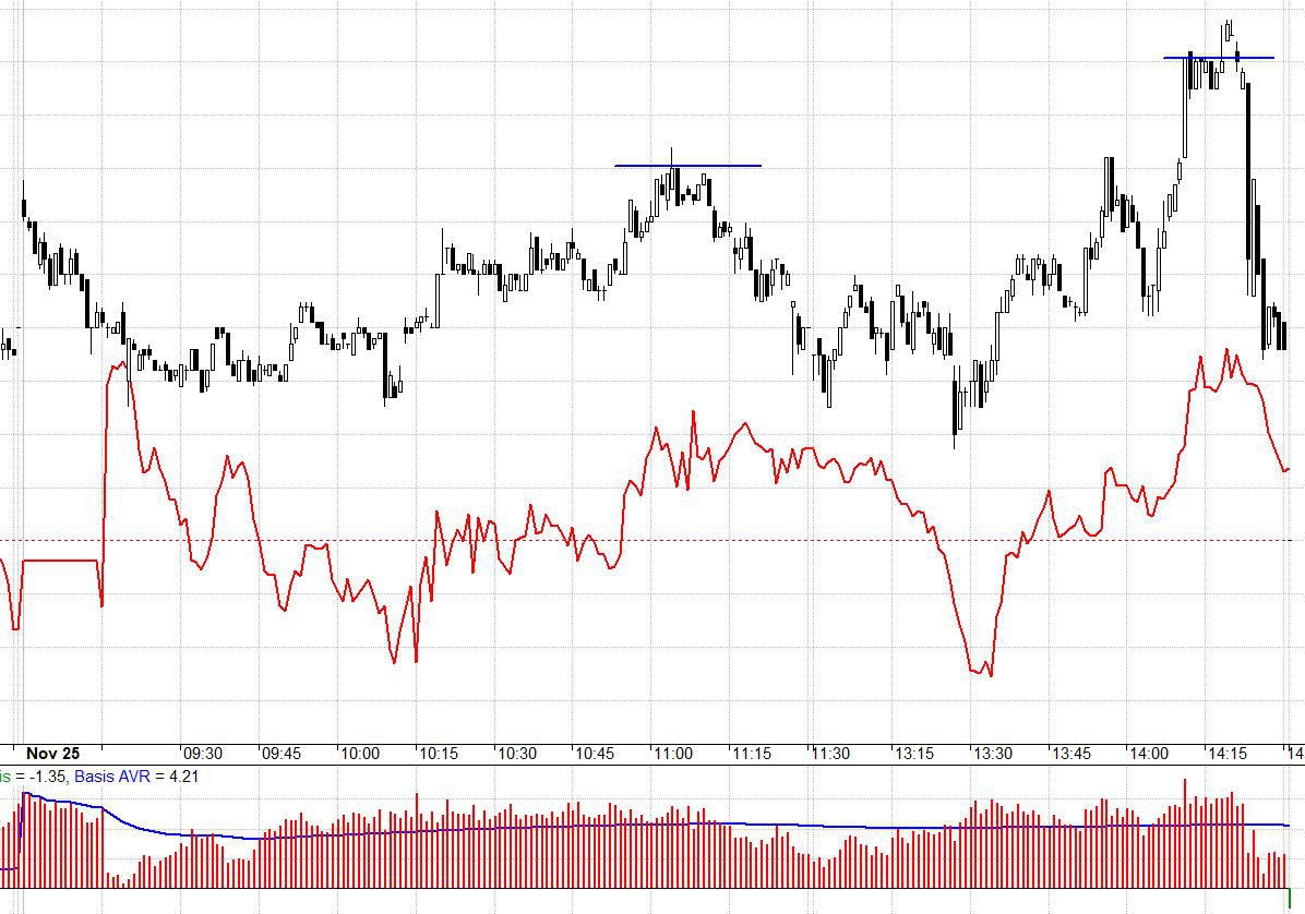 F1 nhiều lúc như phát rồ, VN30 rõ ràng rất yếu mà basis rất rộng.