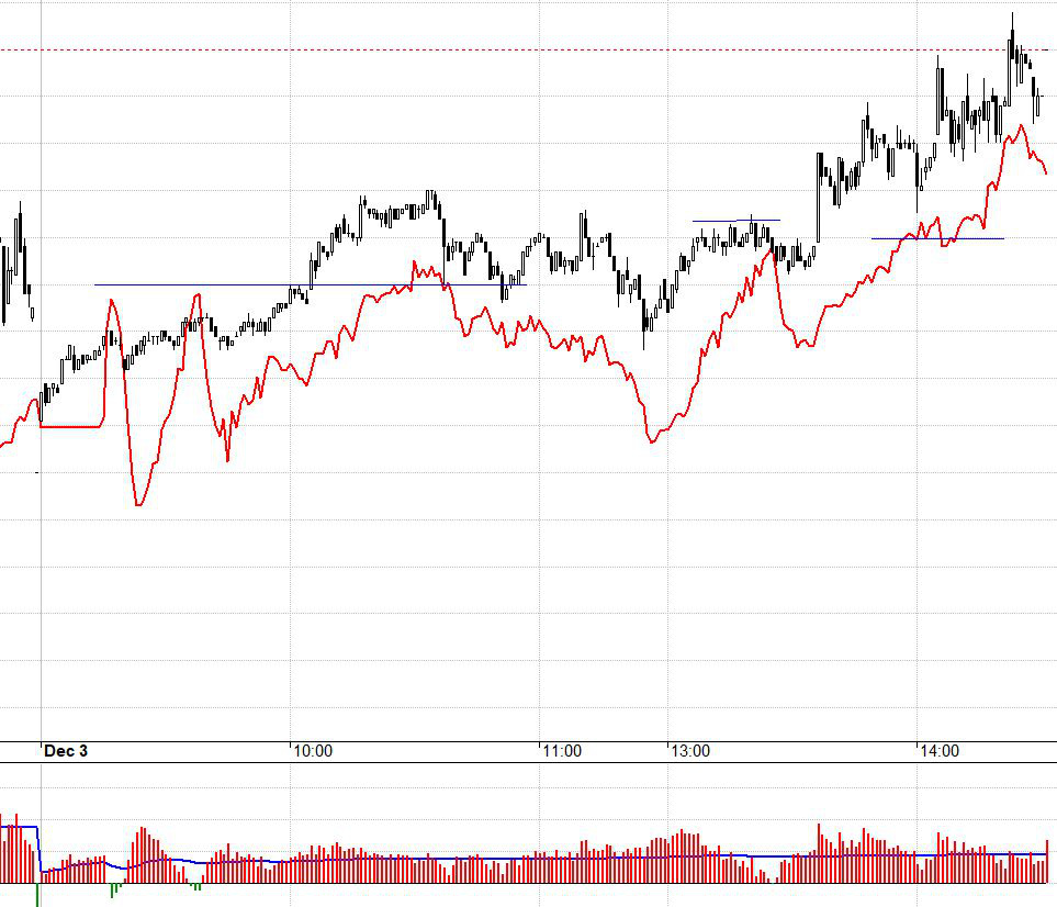 VN30 sau khi vượt 984 không có quán tính như chờ đợi dù F1 vẫn đang thể hiện kỳ vọng khá cao ở basis.