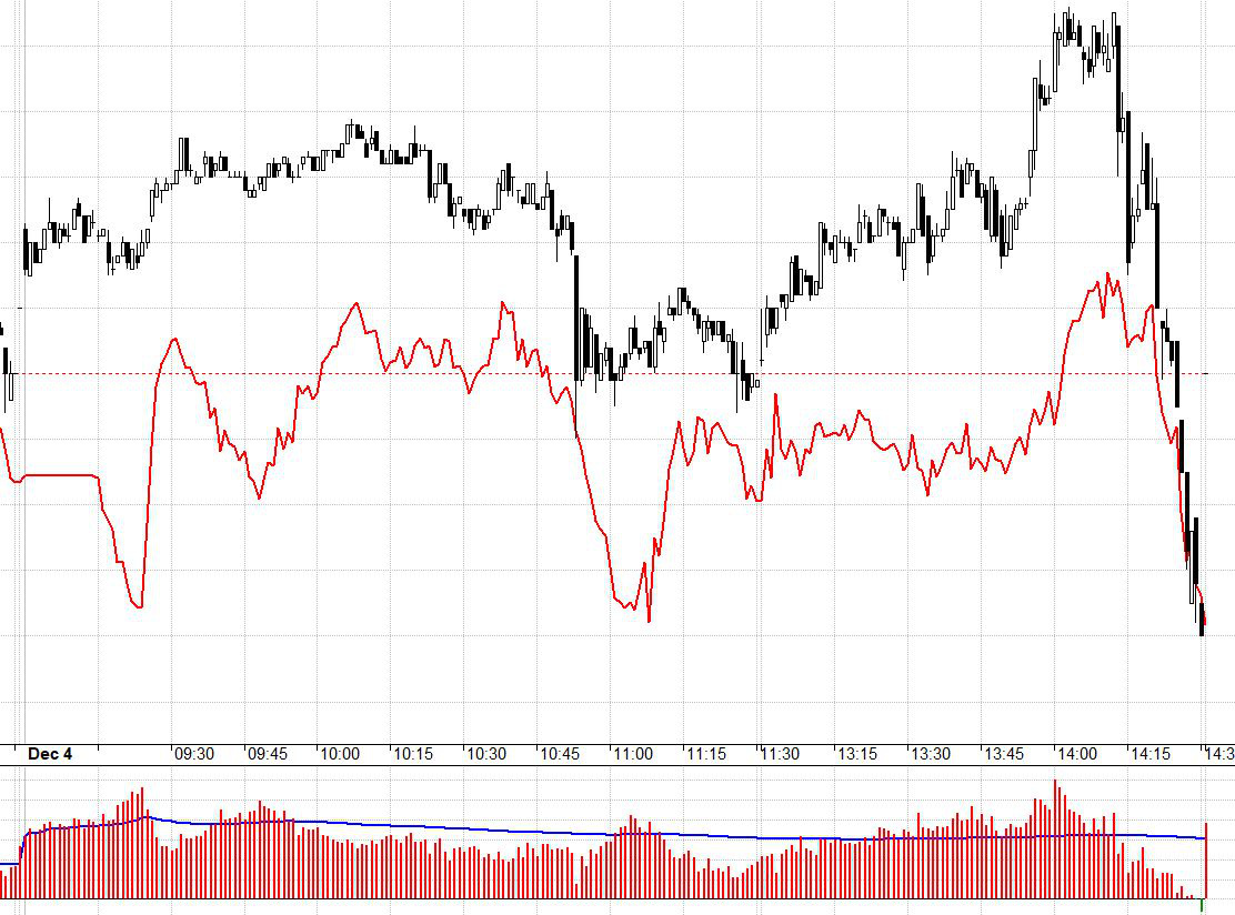 F1 hôm nay trả giá vì lon ton chạy trước. Basis quá rộng mà thanh khoản dày đặc. Kịch bản dễ thấy là Short trước rồi dìm trụ sau.