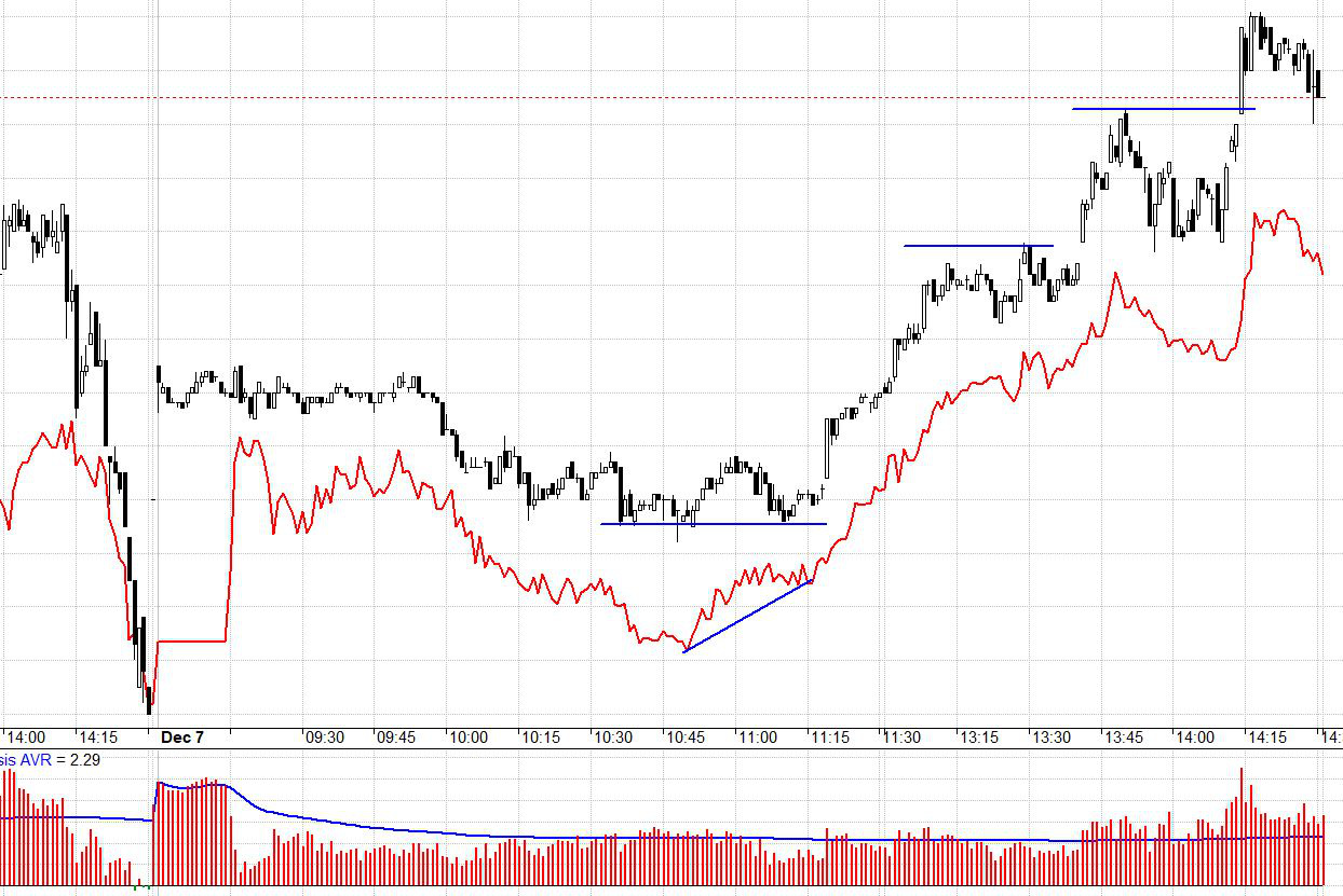 F1 phản ứng rất nhạy trước diễn biến đẩy trụ, dù mức đẩy chỉ số không nhiều và cắt lỗ gần như ngay lập tức đã kéo dãn basis rất nhanh.