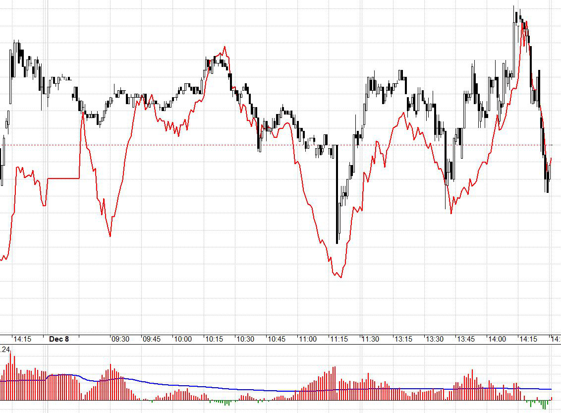 Hôm nay basis của F1 chuyển sang âm trước cả khi VN30 đạt đỉnh ở các nhịp tăng.