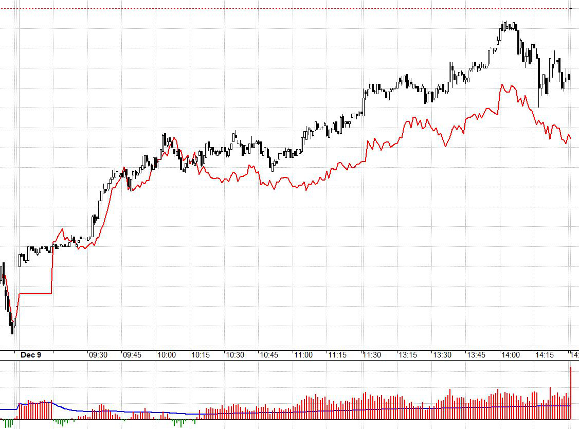 F1 lại dãn basis hôm nay, phản ánh kỳ vọng tăng trở lại.