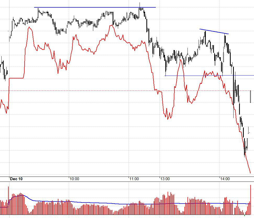 F1 bất ngờ có basis 7,7 điểm cuối ngày. Kỳ vọng vẫn đang còn?