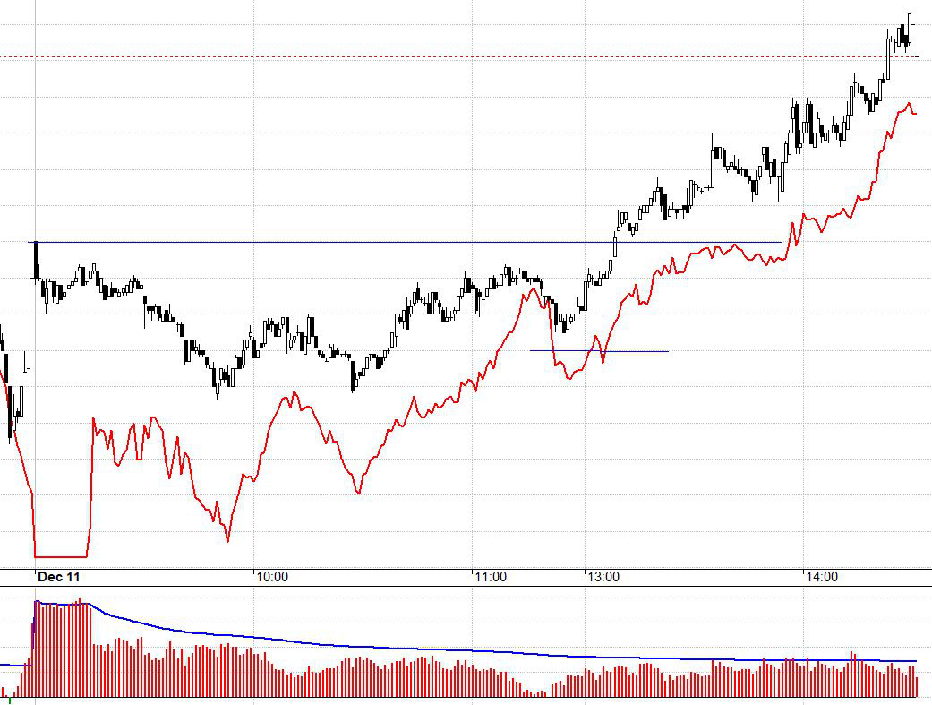 Đà tăng buổi chiều rất ngập ngừng, như thể sẽ quay đầu bất kỳ lúc nào.