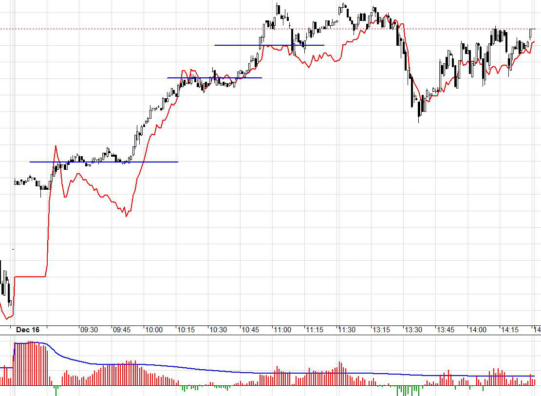 Mốc 1027 đã cản được VN30 đến hết phiên, chỉ bị phá ở đợt ATC khi các trụ lại được đẩy tiếp cao hơn.