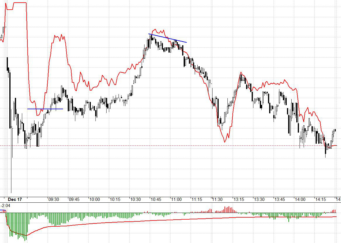 VN30 biến động rất nét trong khoảng 1019-1027 buổi sáng. Giao dịch rất dễ vì basis không phải lo ở ngày đáo hạn.
