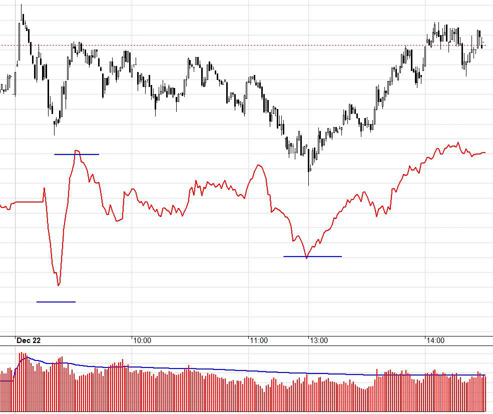 Không rõ nếu ATC bình thường thì VN30 có phá được cản 1053 không, nhưng trong phiên thì phản ứng tại đây.