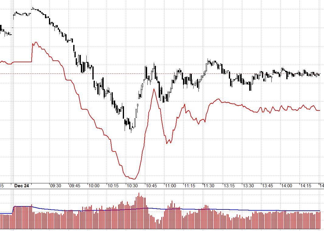 Thanh khoản tăng vọt ở F1 hôm nay có thể là do nhà đầu tư không chơi cơ sở được nhào sang. VN30 đã kẹt cứng mà F1 vẫn dao động với basis rất rộng chiều nay.
