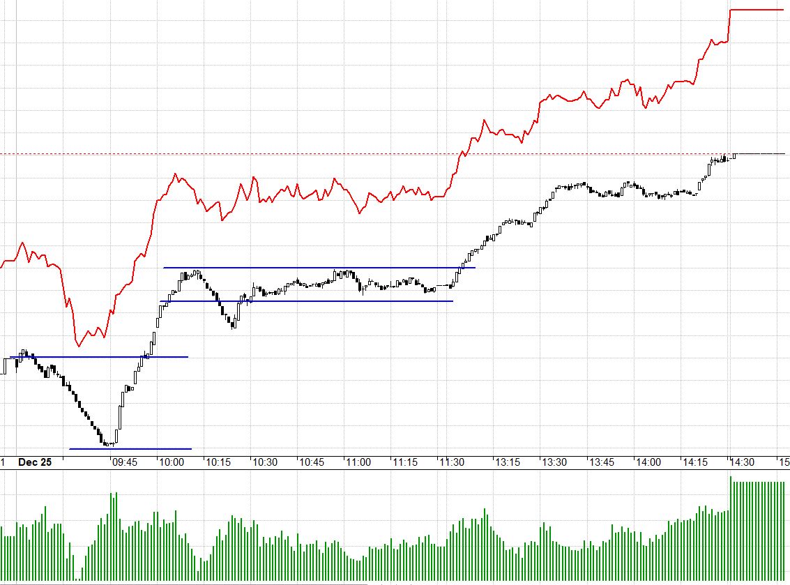 VN30 nửa sau phiên sáng đã đi rất chậm tưởng như hệ thống nghẽn nhưng không phải. Basis rất rộng ở F1 phản ánh tâm lý được giải tỏa khi lệnh thông.