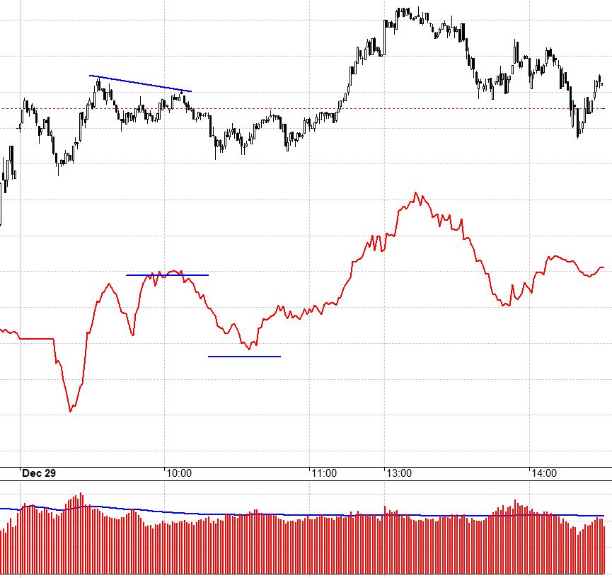F1 hôm nay tăng sớm hơn và giảm chậm hơn VN30. Đó là biểu hiện của tâm lý mạnh mẽ, kỳ vọng lớn ở thị trường cơ sở.