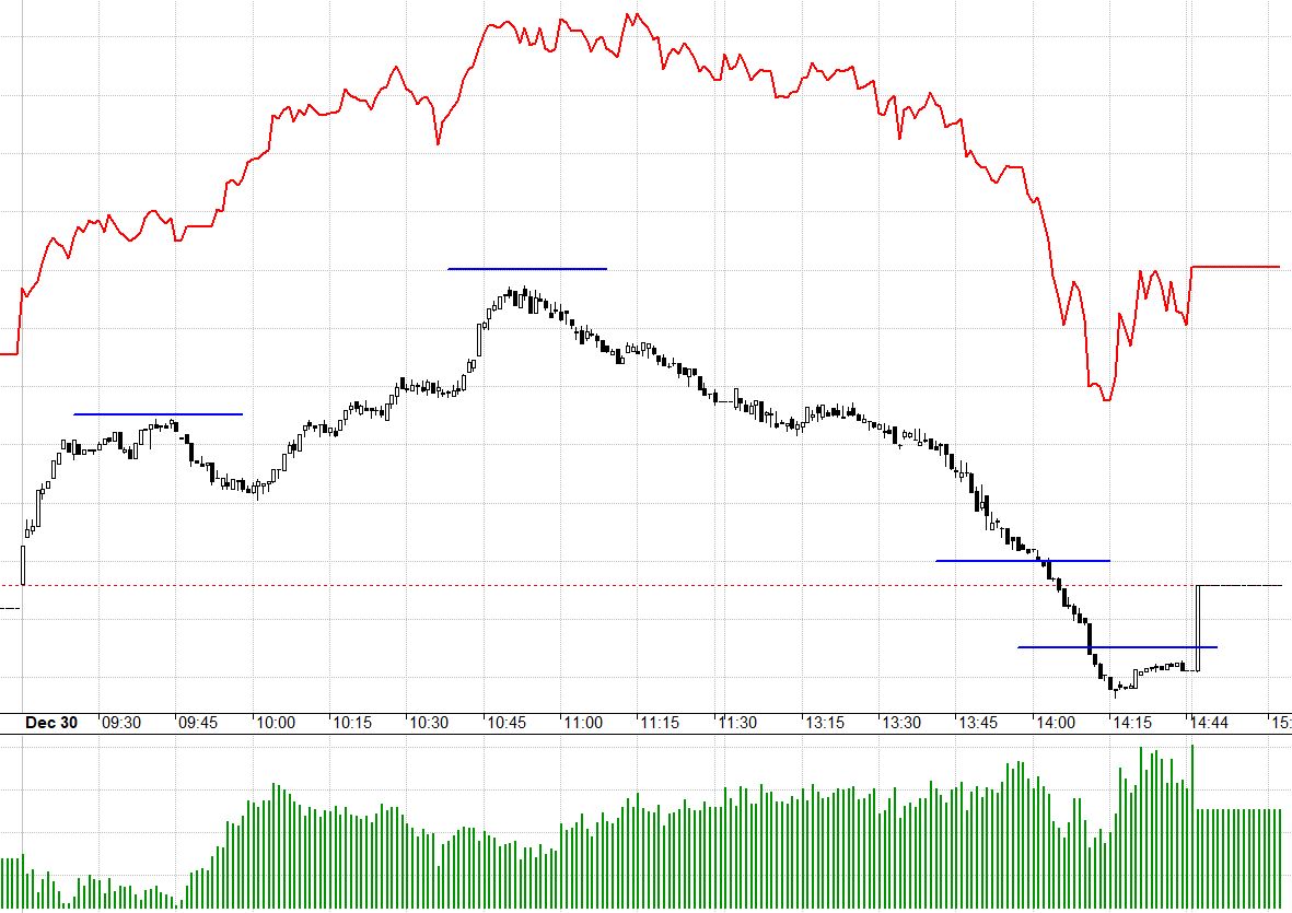 Vn30 va vào cản cứng quanh 1070 hôm nay. F1 rất lỳ, basis cực rộng ngay cả khi chỉ số cắm đầu rơi với quán tính cao.