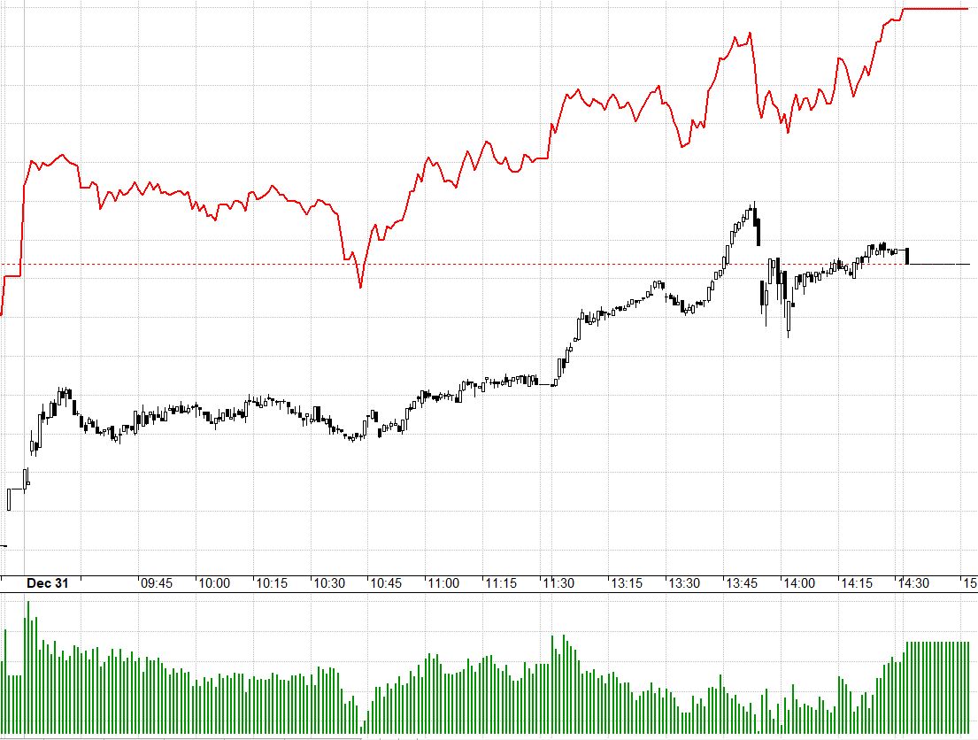 F1 giảm không nhiều khi VN30 rung lắc mạnh lúc 2h.