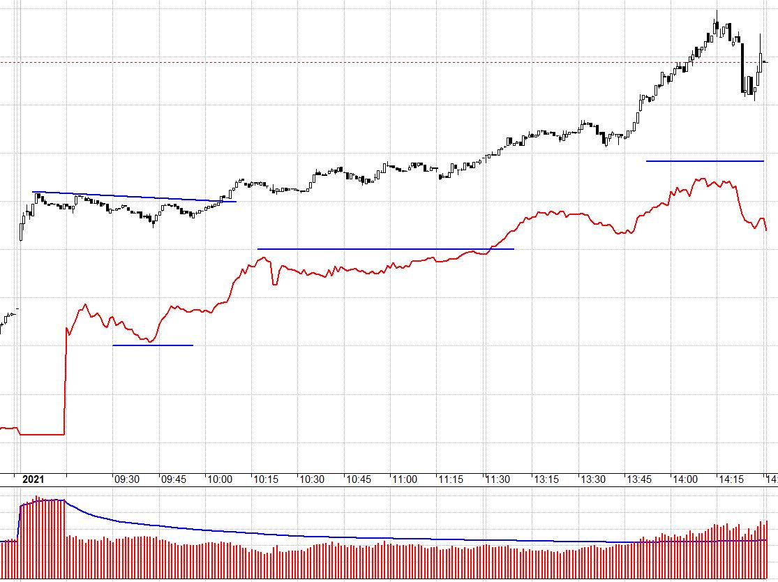 Một nhịp xả ngắn cuối phiên chưa tạo sức ép rõ rệt nào.