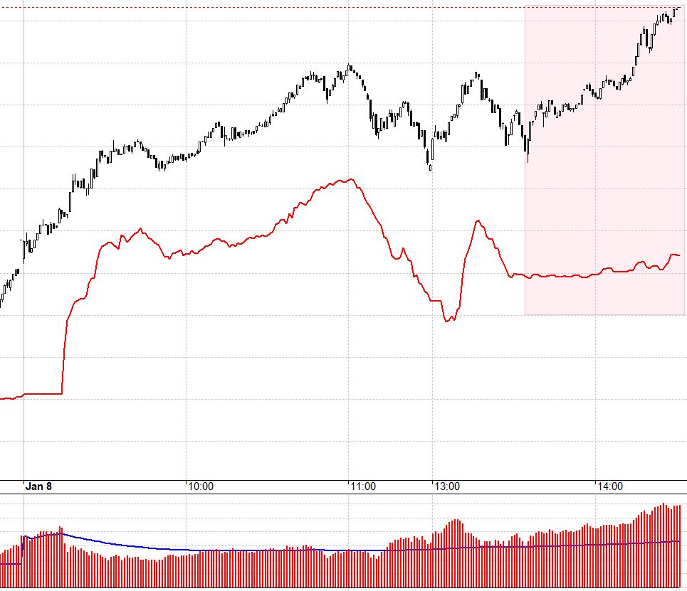 F1 mở basis ở mức độ hiếm thấy dù VN30 đã đứng im.