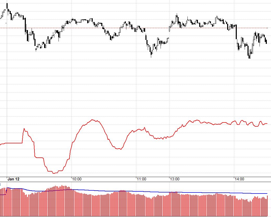 F1 hoàn toàn tách khỏi VN30, chỉ co dãn basis trong phiên.
