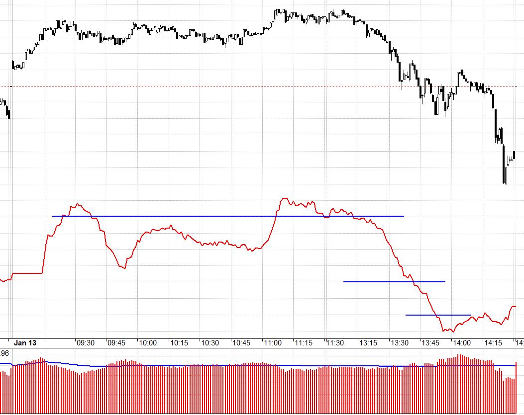 F1 có vẻ đang đặt cược rằng cuối phiên hôm nay lệnh mua nhiều nhưng không vào được?