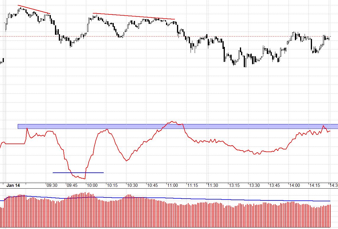 Basis của F1 thu hẹp liên tục và biên độ ở các nhịp nảy giá nhỏ hơn nhiều các phiên trước.