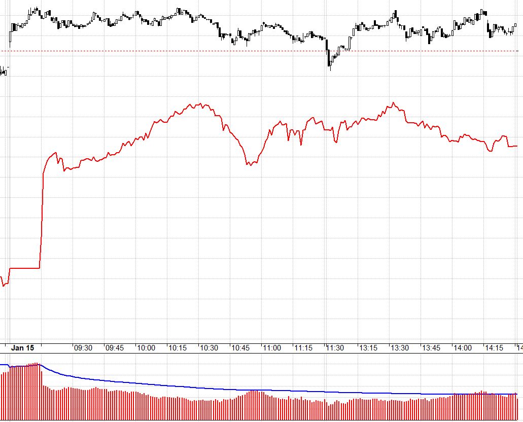 F1 hầu như chỉ dao động trong biên độ hẹp hôm nay.