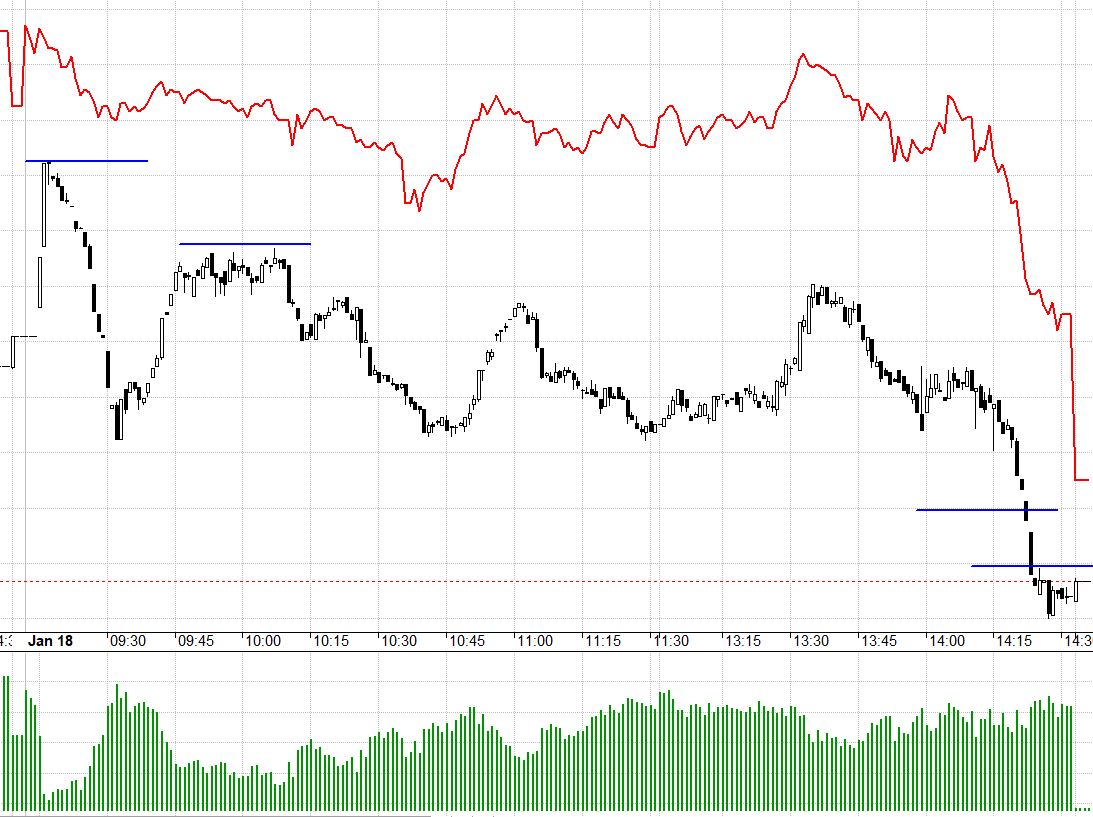 Basis F1 quá rộng là lợi thế cho Short khi đáo hạn gần kề mà nhóm dẫn bị xả mạnh.