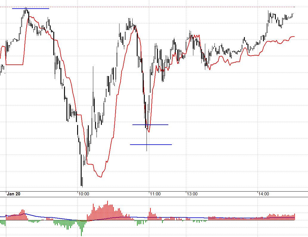 F1 hôm nay vẫn chấp nhận basis rất rộng cho phiên đáo hạn ngày mai.