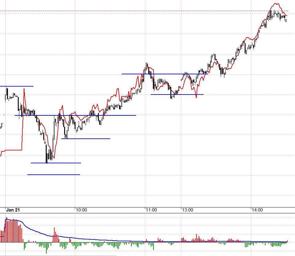 Diễn biến của VN30 hôm nay mạnh hơn dự kiến khá nhiều.
