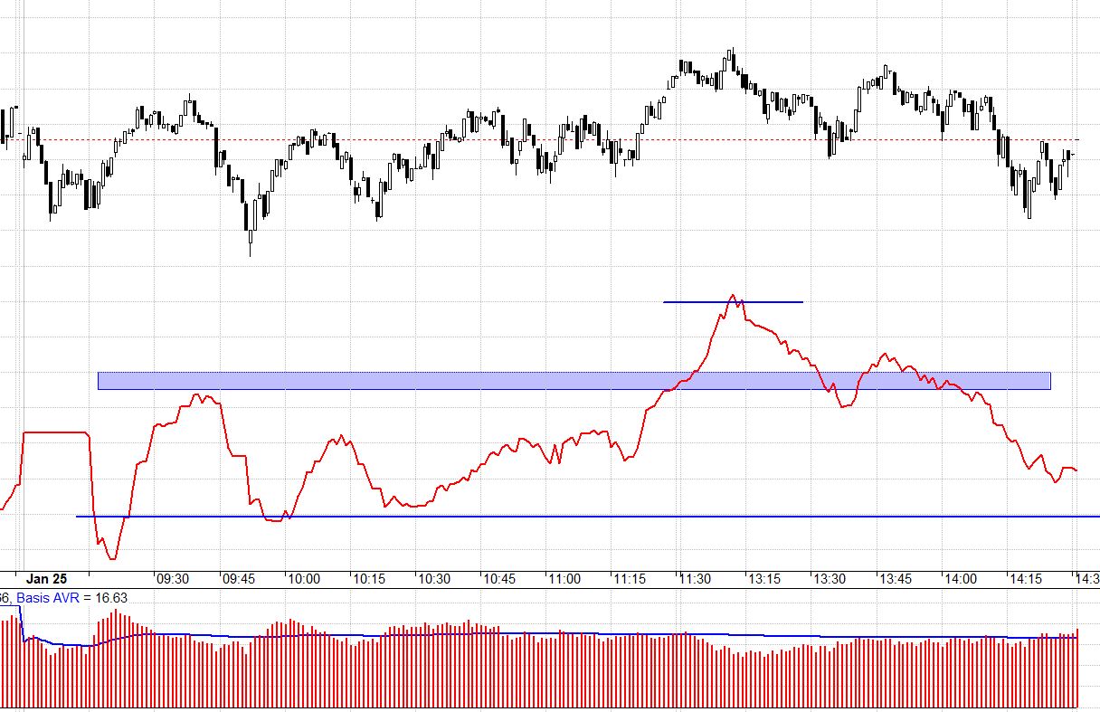 F1 hôm nay dao động basis là chủ đạo, nhưng vẫn đang phản ánh kỳ vọng rất cao.