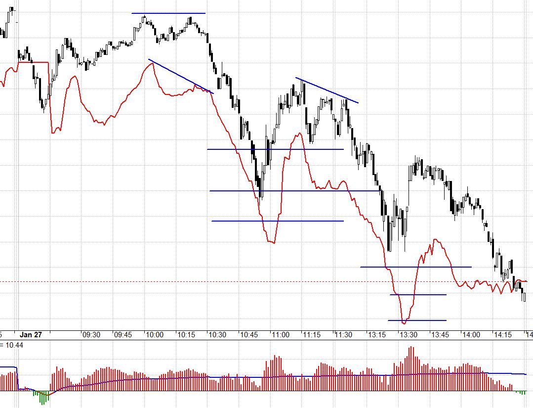 F1 bắt đầu có basis âm, thể hiện sự thất vọng và hoảng sợ đang tăng dần.