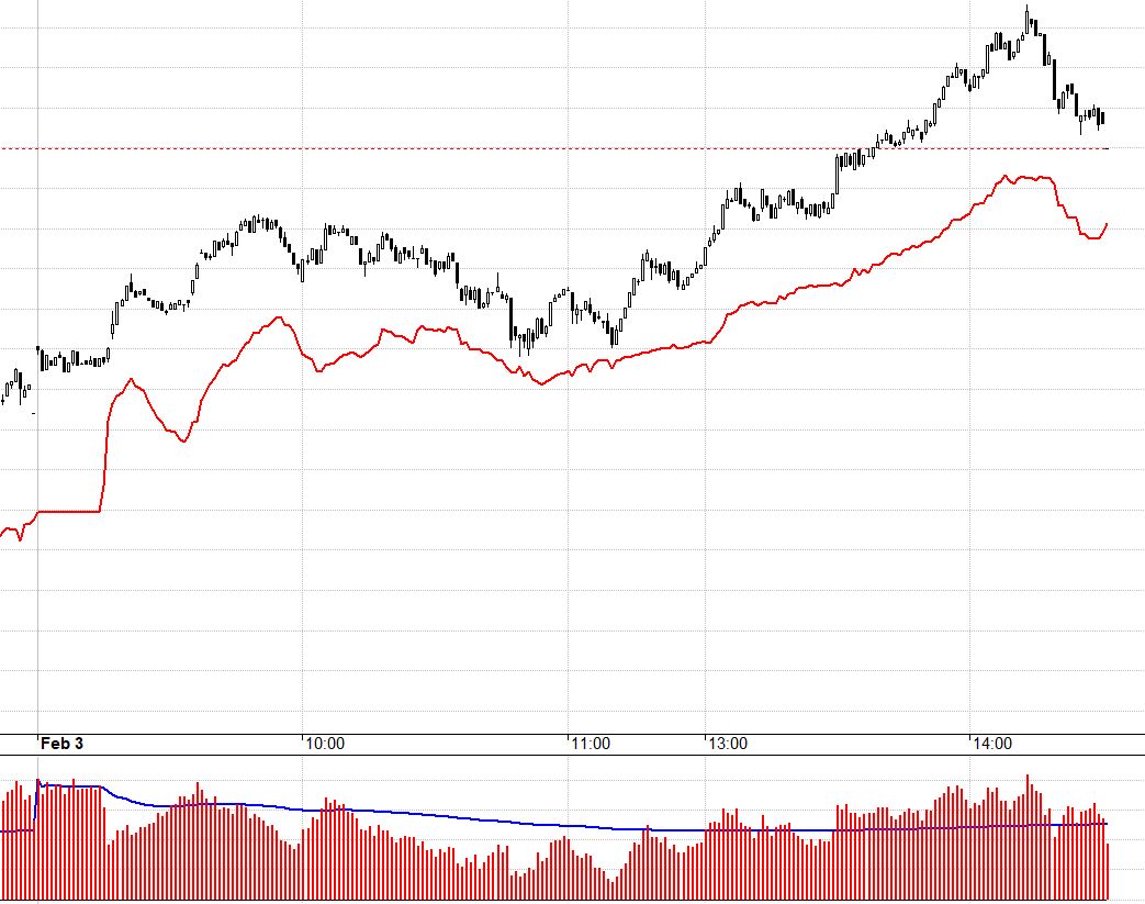 Basis của F1 co lại khá bất ngờ cuối phiên.
