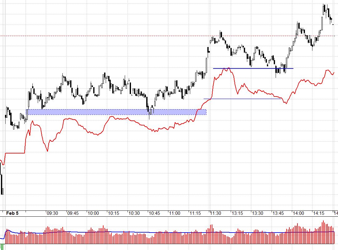 Các mốc cản vẫn hoạt động tốt ở VN30.