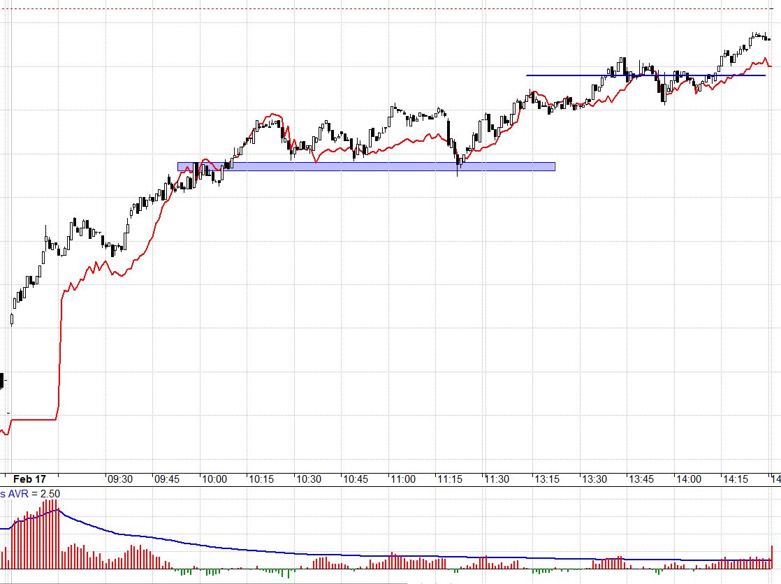 VN30 đã qua được cản cứng 1159 thì cửa vượt đỉnh rất cao.