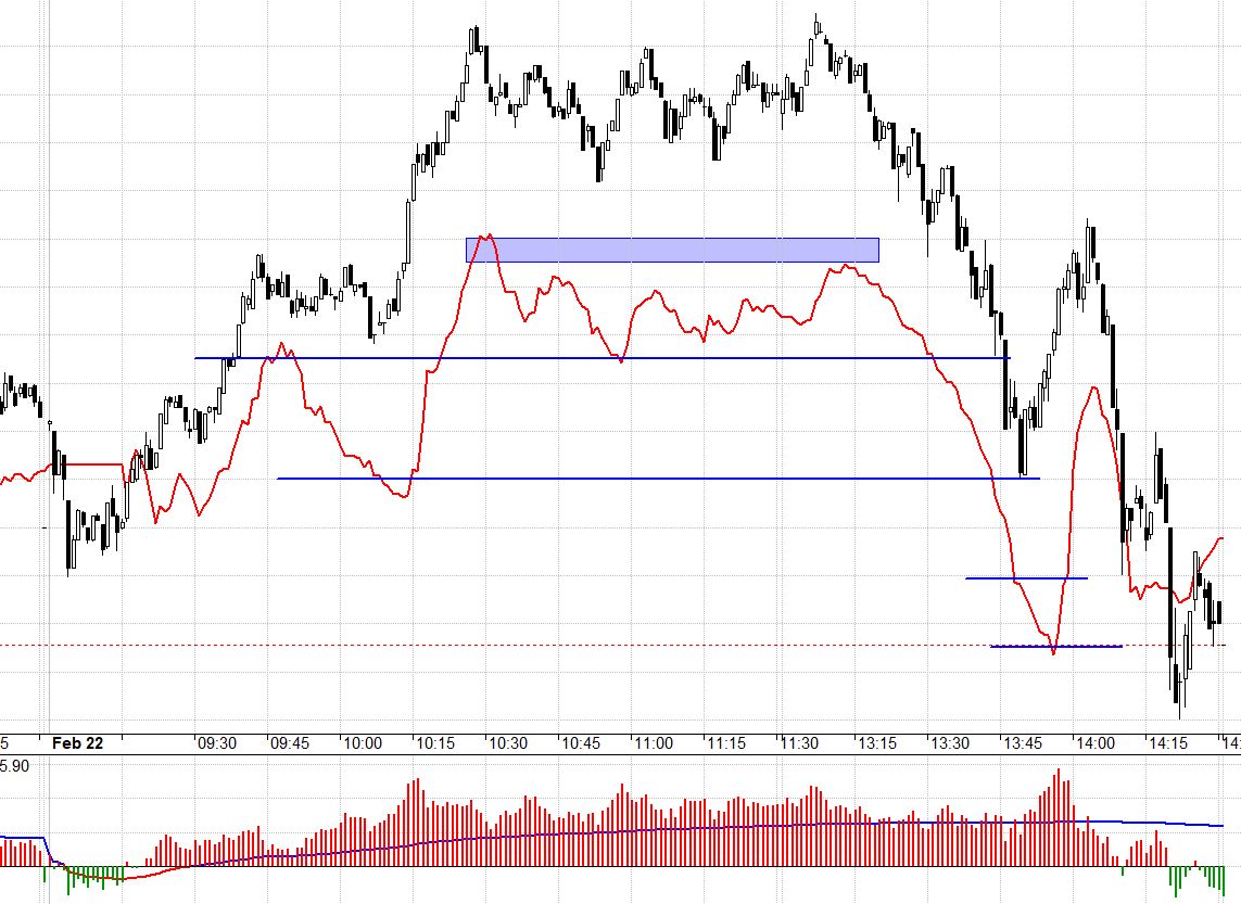 F1 co basis cực nhanh cuối phiên và chấp nhận âm.